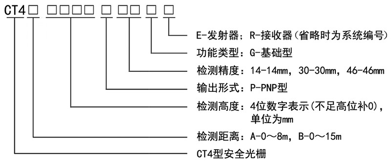 CT4型安全光柵系統(tǒng)編號